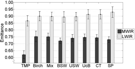 2 Measured Normal Mwir And Lwir Emittance At 70°c For Different