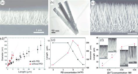 Analysis Of Zno Nanowire Arrays Grown By Hydrothermal Method A