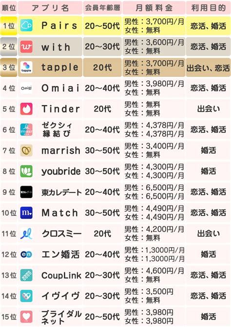 【2024年7月】おすすめマッチングアプリランキング【優良アプリを徹底比較】 恋愛 All About