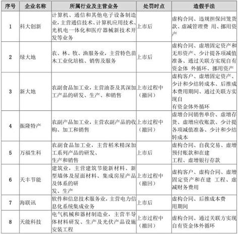 Ipo企业15种财务造假方法保荐