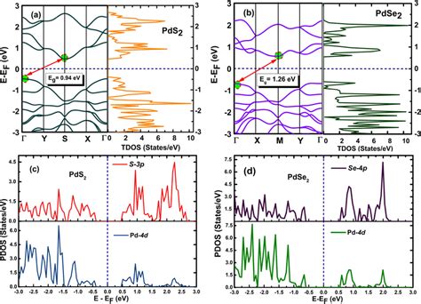 Electronic Band Structure And Total Density Of States Tdos States Ev