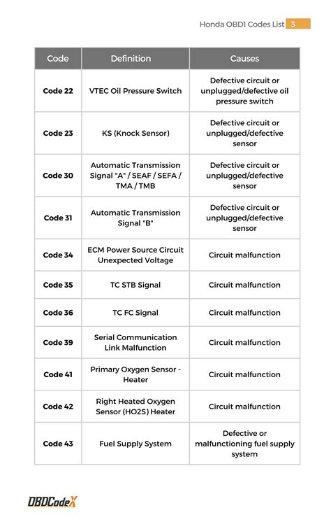 Honda OBD1 Trouble Codes List OBDCodex PDF