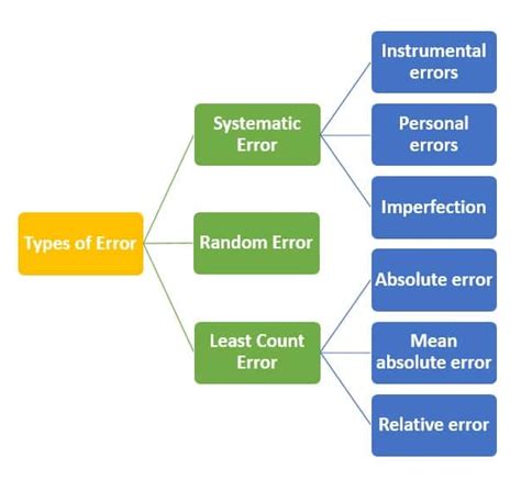 Types Of Errors In Measurement Definition