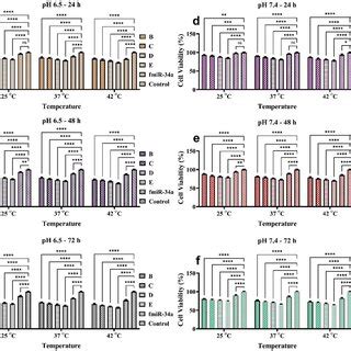 A B And C Cytotoxicity Of Unloaded Niosome And Various Formulations