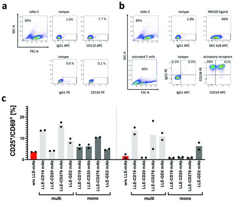 Non Specific Activation Of AdCAR T Cells A The Surface Expression Of