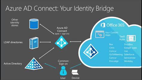 AADCONNECT Por Una Nube Sostenible