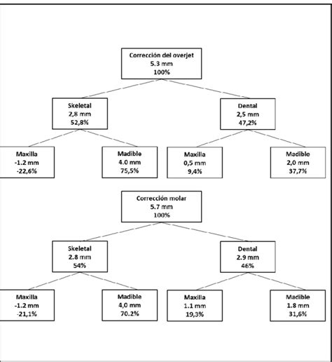 Evaluación De Los Cambios Esqueléticos Y Dentoalveolares De Acuerdo A