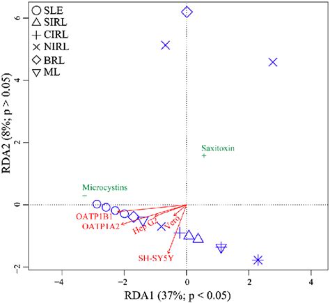 Redundancy Analysis Rda Ordination Plot Based On Euclidean Distance