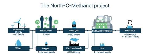 North C Methanol Largest Renewable Hydrogen To Methanol Complex In The