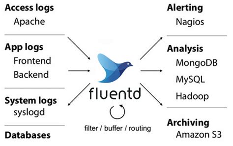 What Is Log Aggregation Guide To Best Tools Practices Sematext