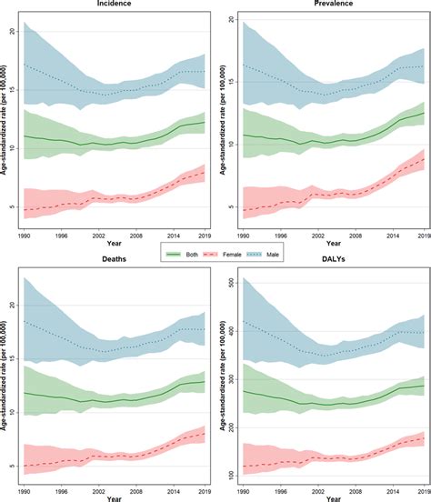 The Trend Of Rate And Number Of The Age‐standardized Incidence Death Download Scientific