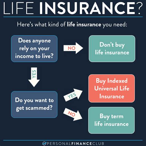 Here’s What Kind Of Life Insurance You Need Personal Finance Club