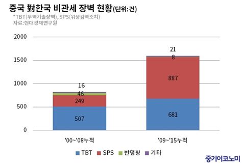 한·중 Fta 1년中企 수출증가 효과 ‘아리송 중기이코노미