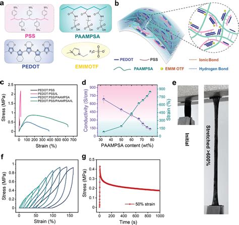 PEDOT PSS PAAMPSA IL Films A Molecular Structures And B Schematic