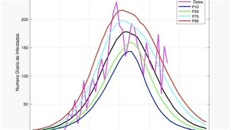 Coronavirus En Asturias El Pron Stico Covid La Curva De Asturias