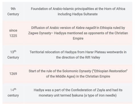 Hadiya Sultanate Archives - Themes on the Hadiya People of Ethiopia