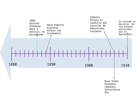 PPTX Linea Del Tiempo Familiar PDFSLIDE NET