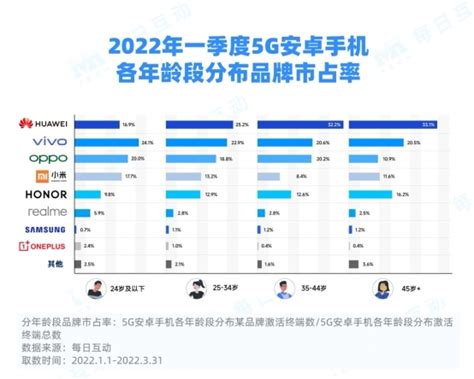 每日互动2022年一季度5g手机报告：iphone5g手机保持新增第一极客网