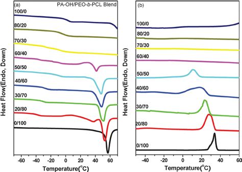 Dsc Thermograms Of Pa Ohpeo B Pcl Blends Of Various Compositions Download Scientific