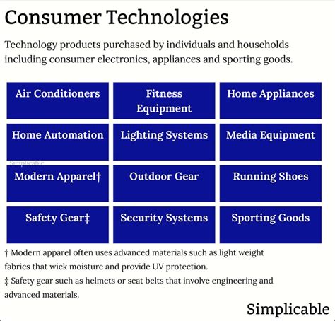 examples  modern technology simplicable