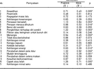 Perbedaan Skor Depresi Antara Mahasiswa Tahapan Preklinik Dan Klinik