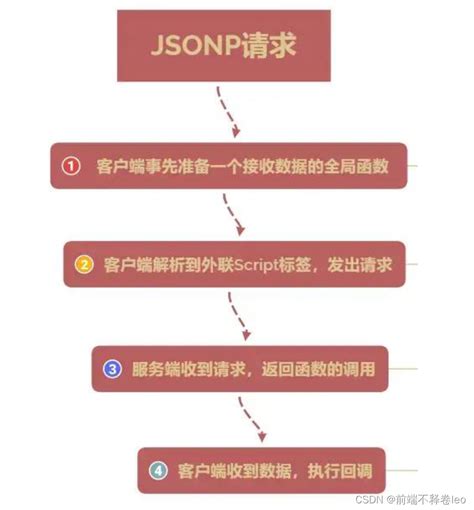 使用 Jsonp 实现跨域（速通） Jsonp解决跨域问题 Csdn博客