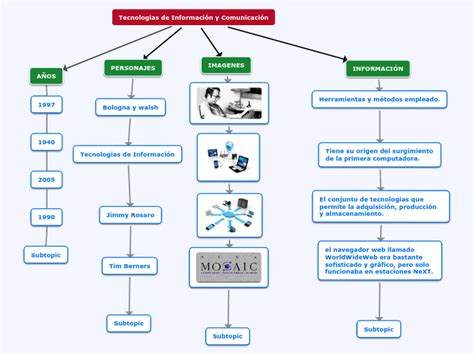 Tecnologías De Información Y Comunicación Mind Map