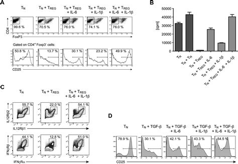 T Cell Intrinsic Role Of Il 6 Signaling In Primary And Memory Responses