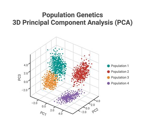 Population Genetics 3d Principal Component Analysis Pca Biorender Science Templates