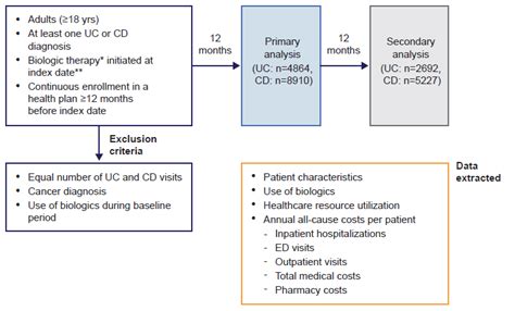 Analysis of Healthcare Resource Utilization and Costs after the Initiation of Biologic Treatment ...