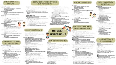 Offener Unterricht Mindmap OFFENER UNTERRICHT BEGRÜNDUNG FÜR