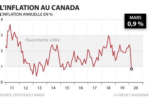 Le taux d inflation chute à 0 9 en mars COVID 19 tout sur la