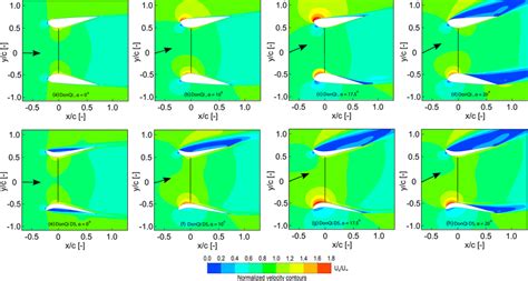 Velocity Contours Coloured With Streamwise Normalized Velocity The