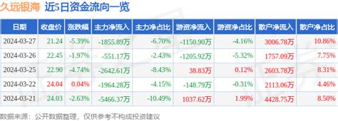 股票行情快报：久远银海（002777）3月27日主力资金净卖出1855 89万元 成交额 流向 数据