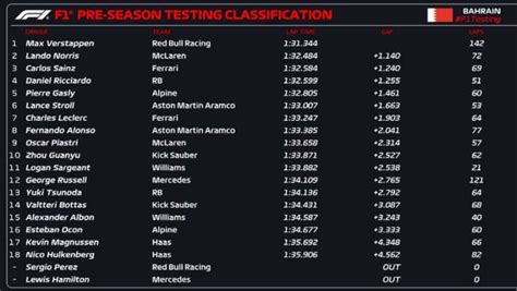 F Verstappen Na Frente No Primeiro Dia De Testes No Bahrein