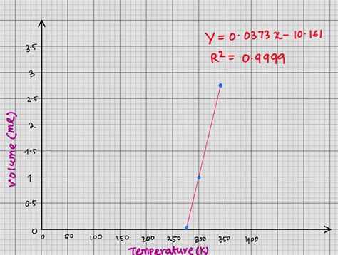 Solved 1 Use A Pencil And Graph Paper To Create A Graph Of