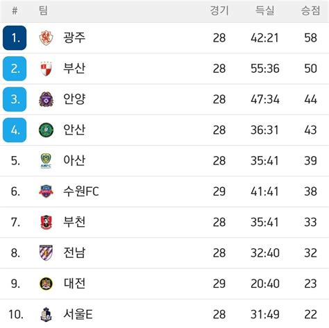 K리그2 순위 국내축구 에펨코리아