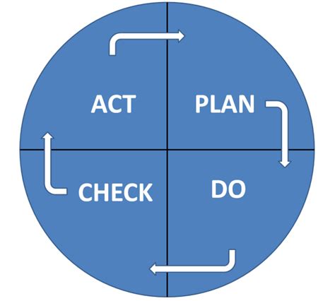 Deming Cycle Diagram