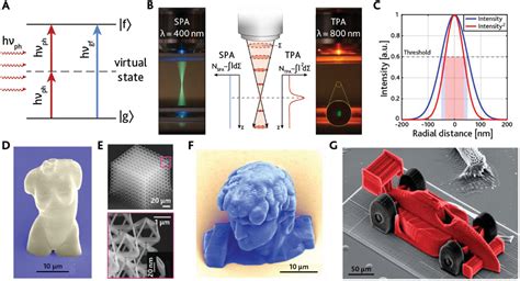 Recent Advances On Highspeed And Holographic Twophoton Direct Laser