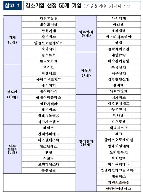 강소기업 100에 55개사 선정 완료빈자리는 내년 추가 선정