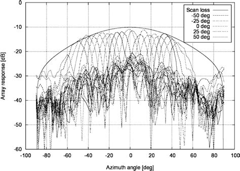 Pattern Measurements Of The Several Reflectarray Configurations