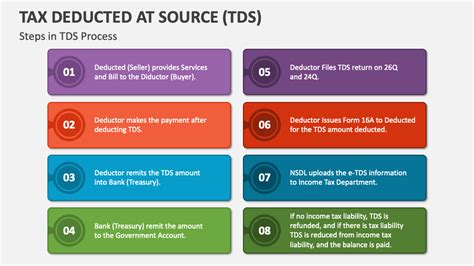 Tax Deducted At Source TDS PowerPoint And Google Slides Template