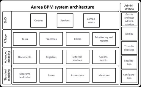 Aurea BPM system architecture. Source: own elaboration. | Download ...