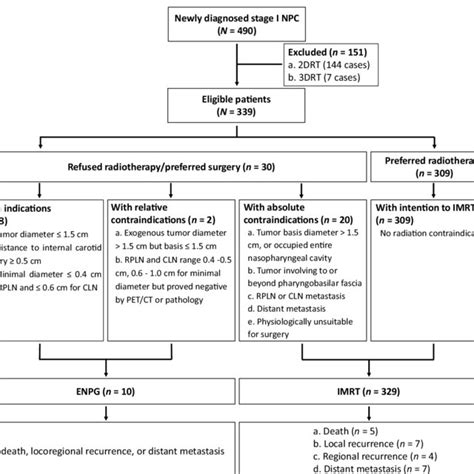 Work Flow Diagram NPC Nasopharyngeal Carcinoma 2DRT Two Dimensional