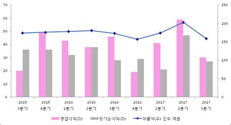 Et투자뉴스 2017년 3분기 실적발표 코메론 전분기比 실적 감소 전자신문