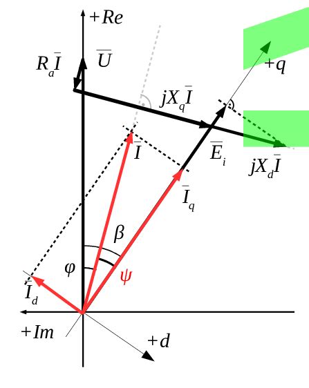 Phasor Diagram Of An Underexcited Synchronous Motor Download Scientific Diagram