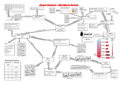 Organic Chemistry Mind Map