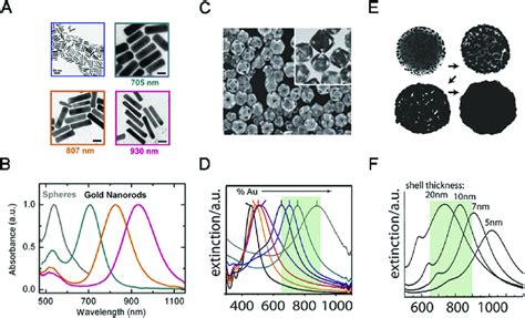 Tem Images And Absorption Spectra Of Typical Gnrs A And B 71 Gncs