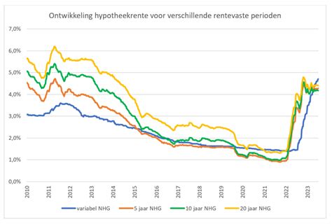 Hypotheek Rente 2024 Kass Sarene