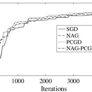 Left Maximum Accuracy Results On The Svhn Data Set Testing Takes